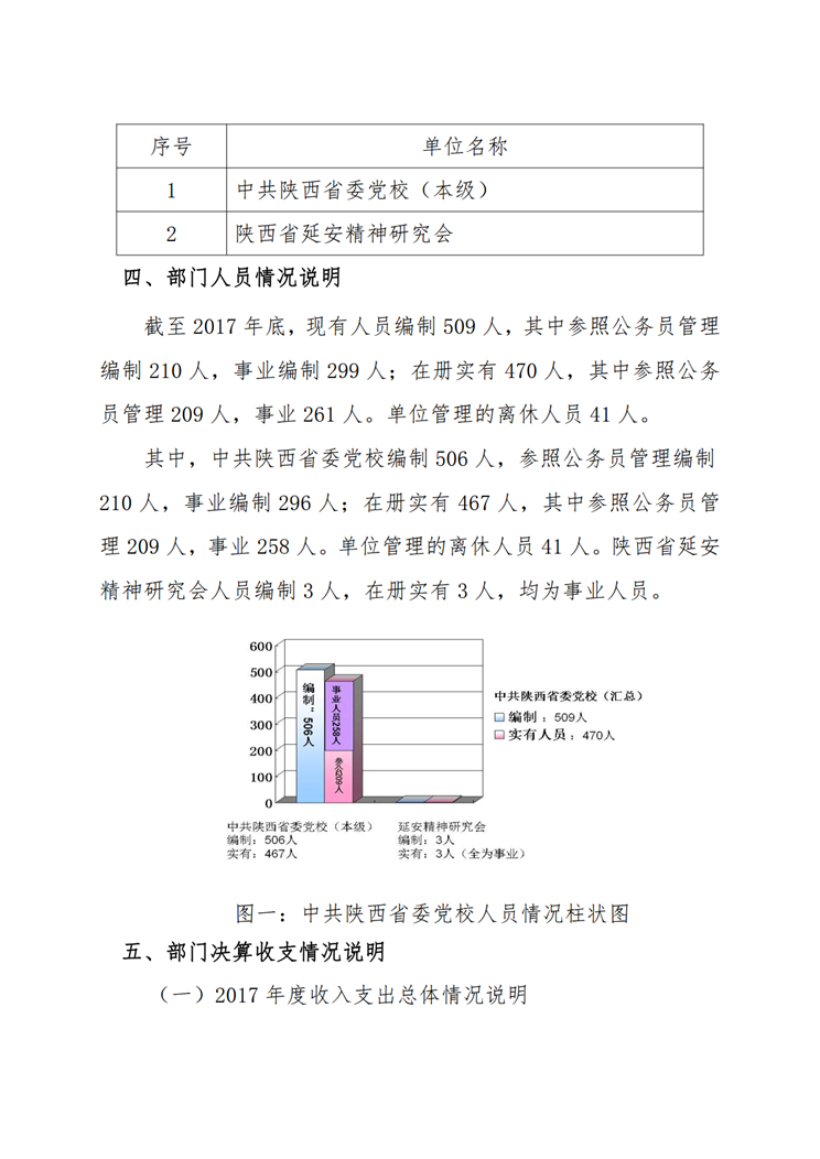 中共陕西省委党校2017年决算网站公开_04.png