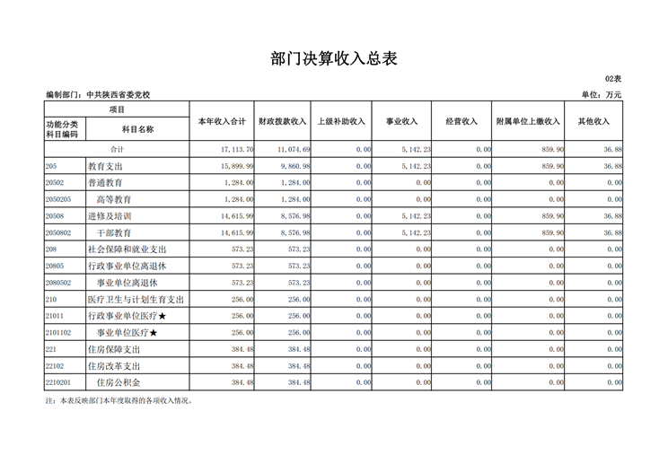中共陕西省委党校2017年决算网站公开_15.png