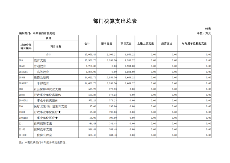 中共陕西省委党校2017年决算网站公开_16.png