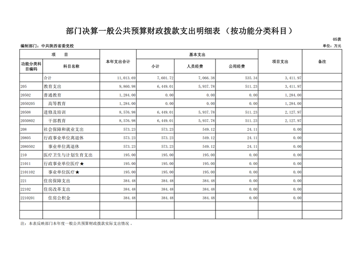 中共陕西省委党校2017年决算网站公开_19.png