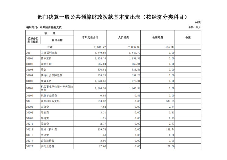 中共陕西省委党校2017年决算网站公开_20.png